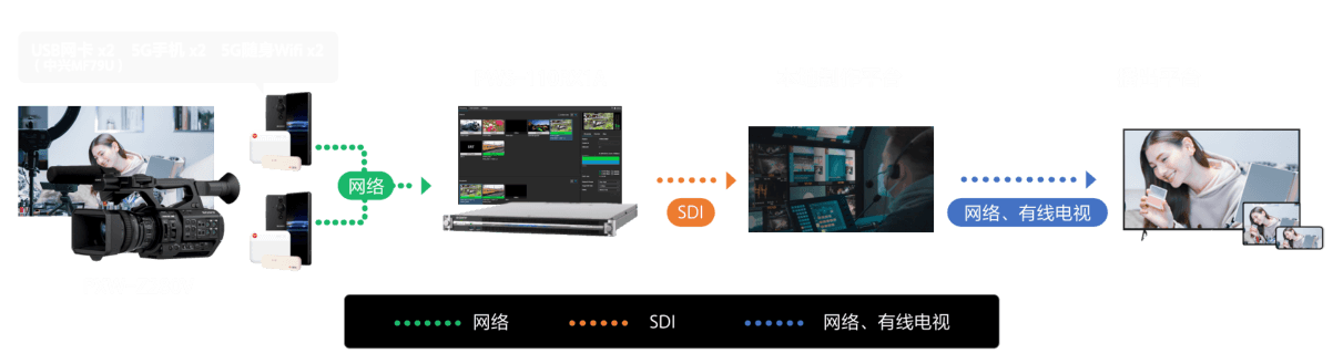 索尼攝錄一體機(jī) QoS 聚合融媒體直播解決方案