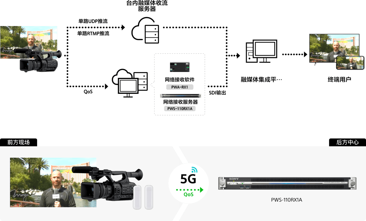 索尼攝錄一體機 QoS 聚合融媒體直播解決方案