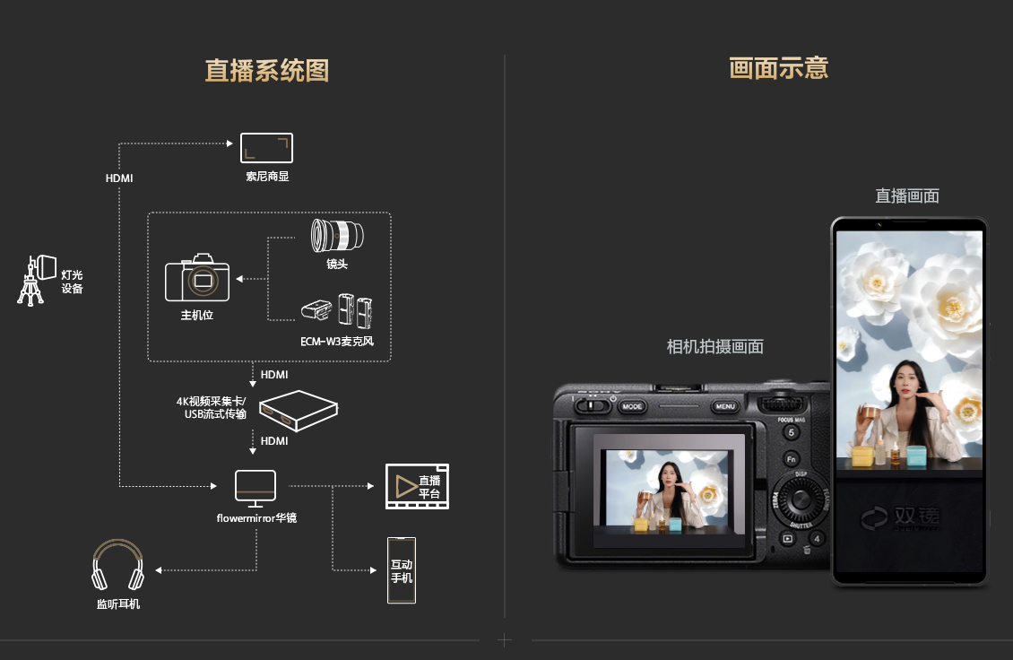 索尼電影感直播解決方案