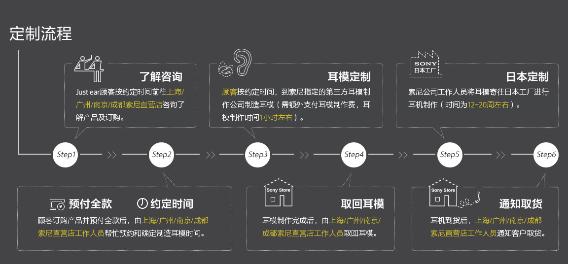Just ear耳機(jī)定制流程：第1步，按約定時(shí)間前往索尼直營店咨詢了解產(chǎn)品及訂購；第2步，訂購產(chǎn)品并預(yù)付全款后，由索尼直營店工作人員幫忙預(yù)約和確定制造耳模時(shí)間；第3步，顧客按約定時(shí)間，到索尼授權(quán)的第三方耳模制作公司制造耳模（需額外支付耳模制作費(fèi)，耳模制作時(shí)間2.5小時(shí)左右)；第4步，耳模制作完成后，索尼直營店工作人員取回耳模；第5步，索尼工作人員將耳模寄往日本工廠進(jìn)行耳機(jī)制作（時(shí)間為12-20周左右）；第6步，耳機(jī)到貨后，工作人員通知客戶取貨。