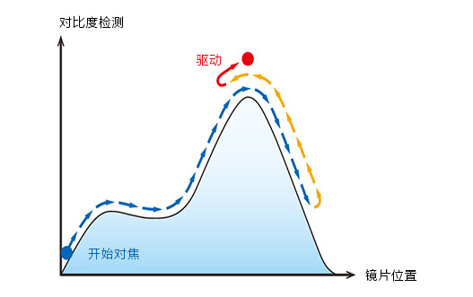 線性馬達(dá)對比檢測示意圖