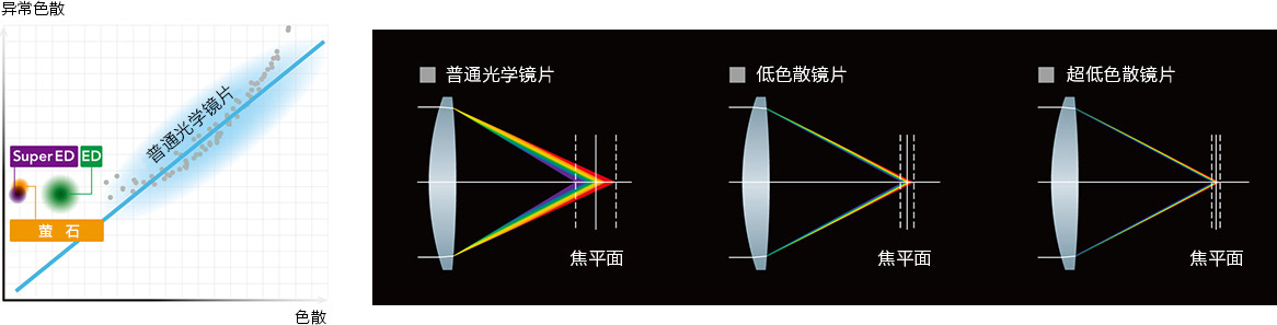 普通光學(xué)鏡片&低色散鏡片&超低色散鏡片對比示意圖