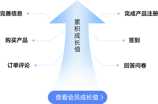 如何快速晉升會(huì)員等級(jí)？